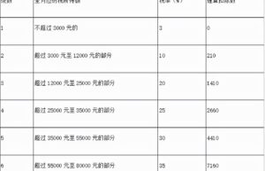 年终奖一次性纳税政策解读（最新年终奖扣税标准）