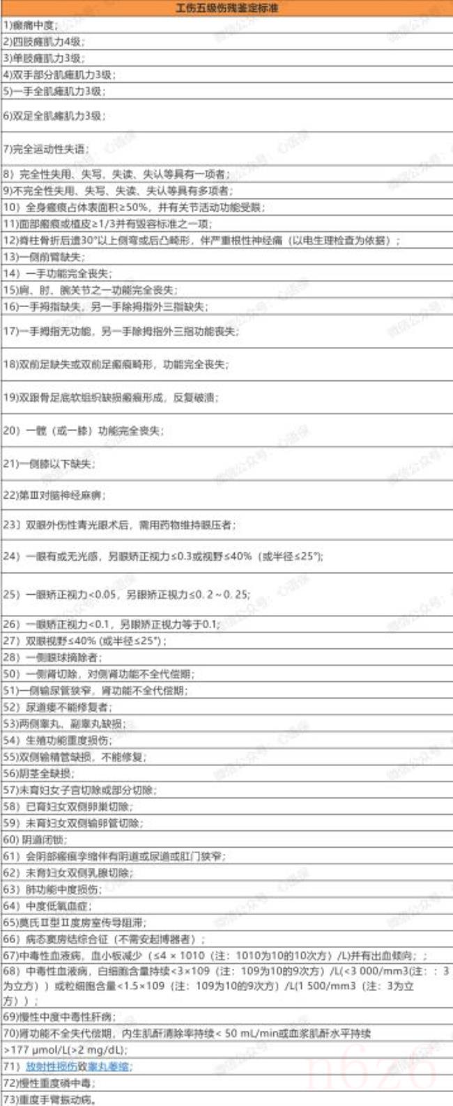 职工工伤与职业病致残程度鉴定标准（工伤赔偿标准一览表）