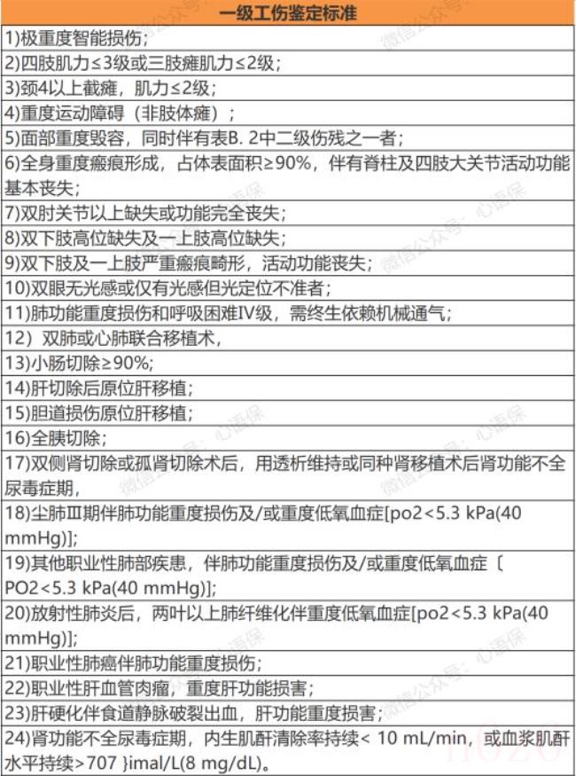 职工工伤与职业病致残程度鉴定标准（工伤赔偿标准一览表）