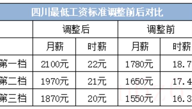 成都市最低工资标准是多少（成都病假工资发放标准）