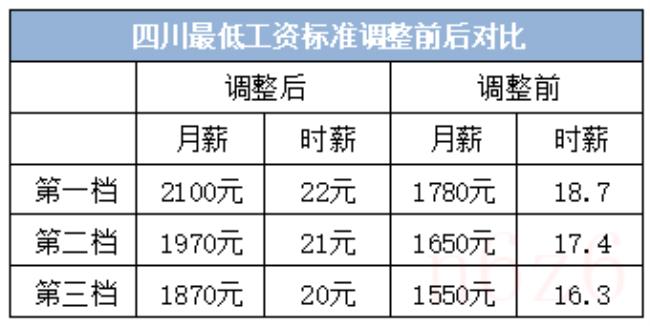 成都市最低工资标准是多少（成都病假工资发放标准）