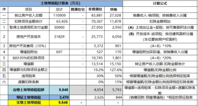 土地增值税计算方法（2022年土增税税率及计算方法）