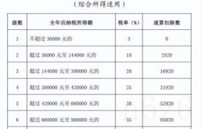 工资多少需要交个人所得税（2022年个人所得税税率表一览）