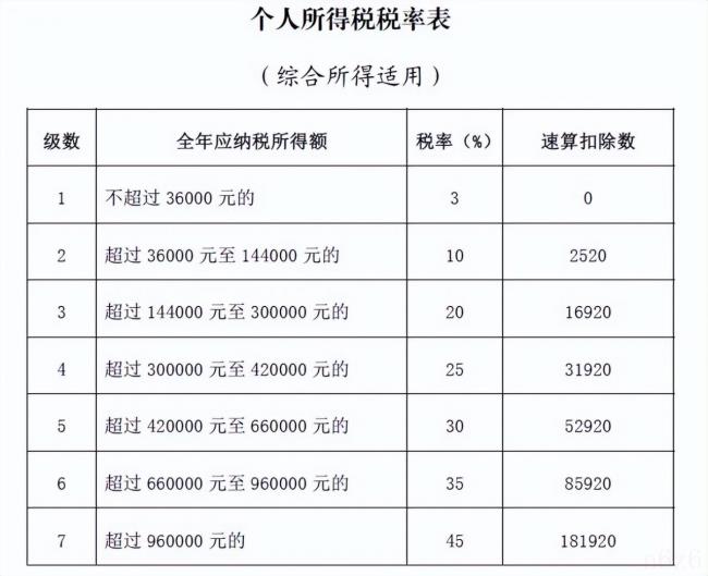 工资多少需要交个人所得税（2022年个人所得税税率表一览）