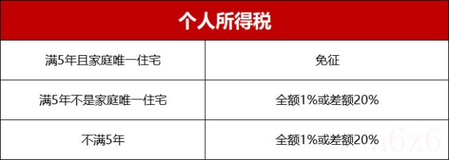 南京二手房交易费用是多少（南京二手房税费一览表）