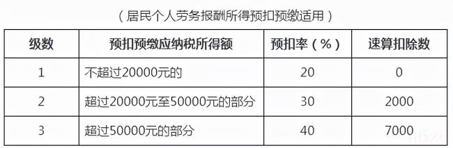 个人所得税税率是多少个点（2022劳务报酬扣税标准表）