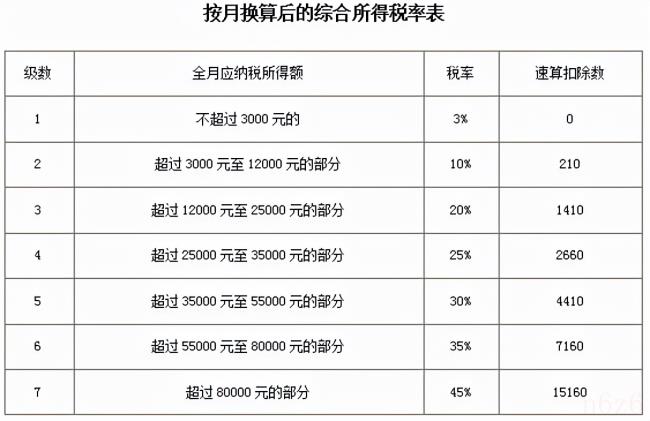 个人所得税税率是多少个点（2022劳务报酬扣税标准表）