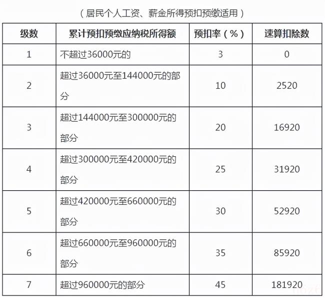 个人所得税税率是多少个点（2022劳务报酬扣税标准表）