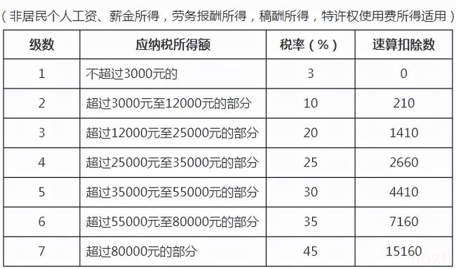 个人所得税税率是多少个点（2022劳务报酬扣税标准表）