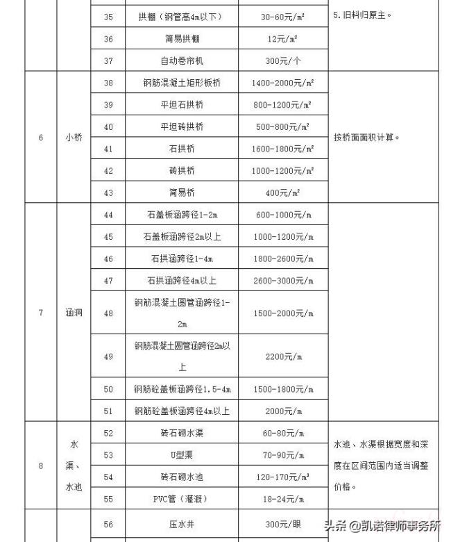 集体土地征收补偿条例（征地安置费补偿标准）