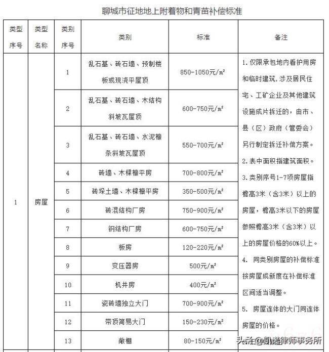 集体土地征收补偿条例（征地安置费补偿标准）