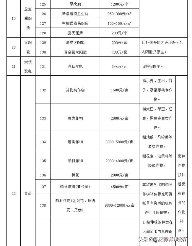 集体土地征收补偿条例（征地安置费补偿标准）