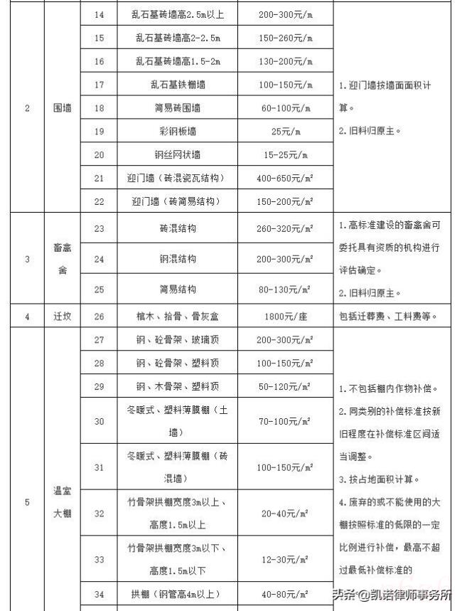 集体土地征收补偿条例（征地安置费补偿标准）