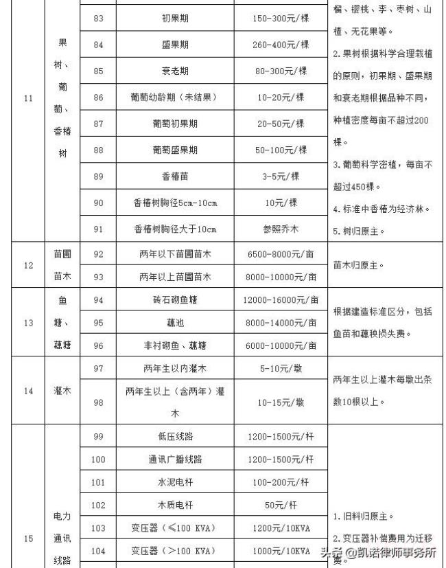 集体土地征收补偿条例（征地安置费补偿标准）