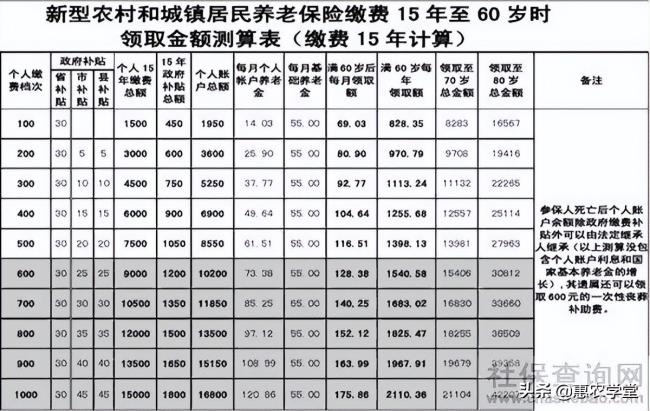 农村养老保险交多少年（2022年可以一次性补缴社保）