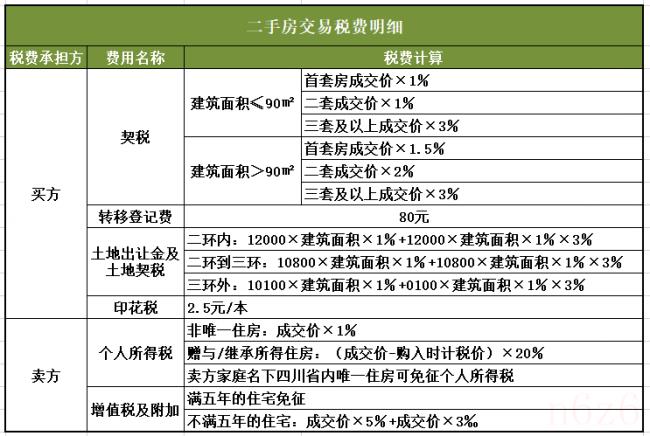 成都二手房税费是多少（2022成都二手房税费明细表）