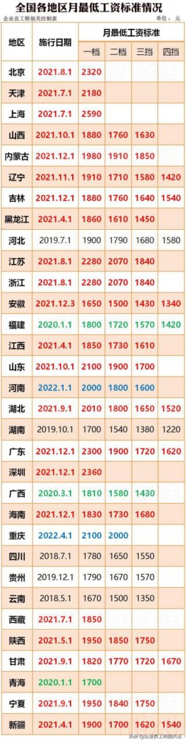 2022最低工资标准是多少钱（全国各地最低工资标准一览表）