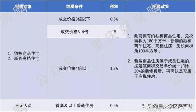 重庆房产税如何缴纳（重庆房产税计算公式）