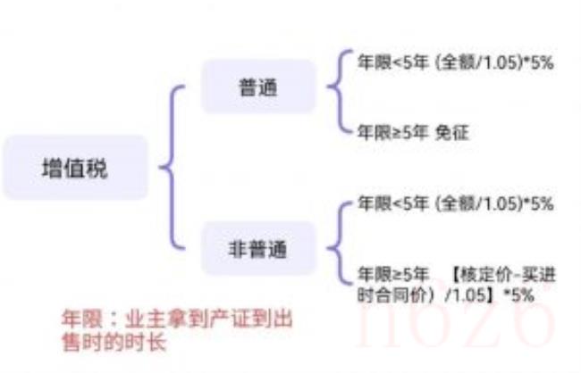 上海二手房过户费怎么算（房子过户税费计算器）