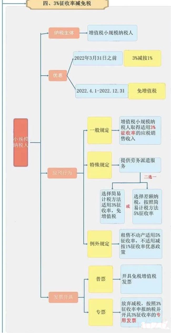 增值税小规模纳税人税率是多少（小规模纳税人税率）