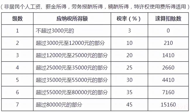 工资税率怎么计算（工资应纳税额的计算公式）