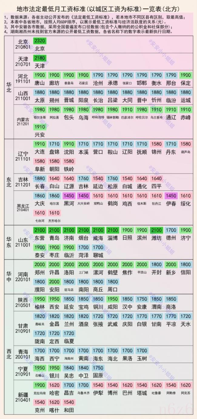 全国各地区最低工资标准是多少（全国各地最低工资标准）