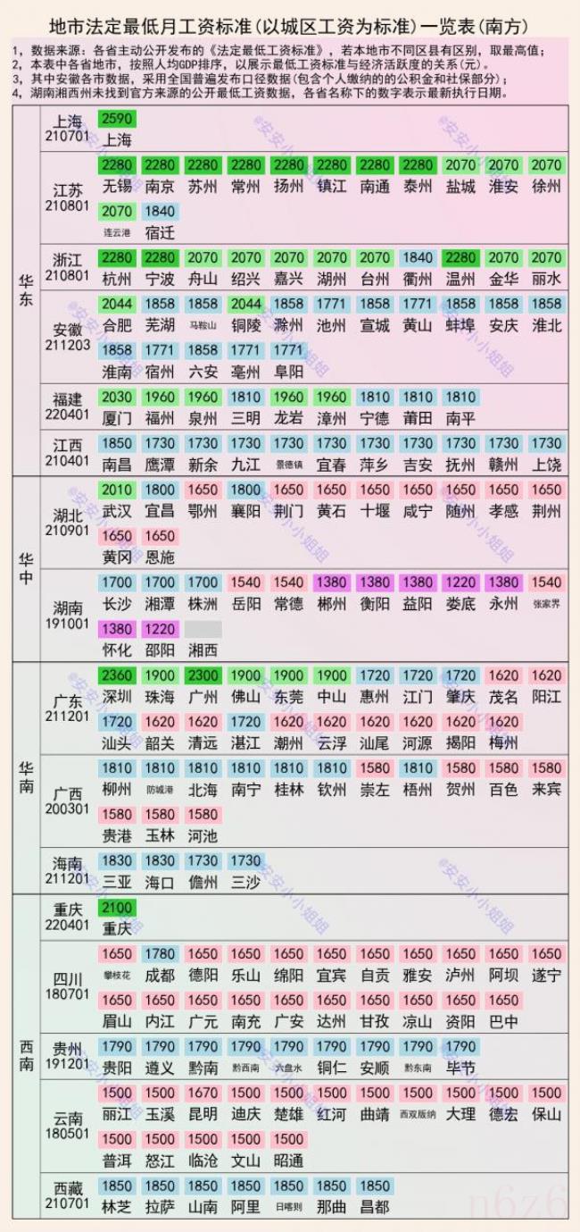 全国各地区最低工资标准是多少（全国各地最低工资标准）