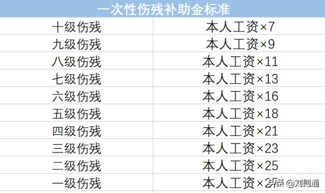 工伤骨折赔偿标准一览表（工伤骨折认定标准及赔偿）