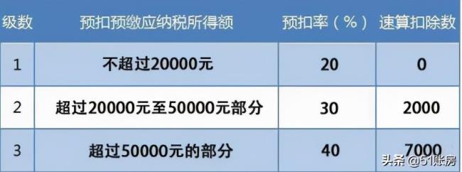 劳务报酬个人所得税怎么计算（劳务报酬个人所得税税率表）