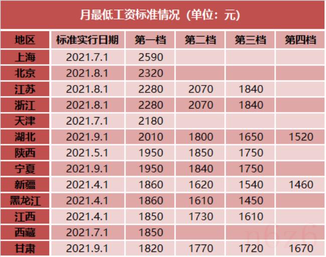 上海最低工资标准是多少（2022年上海基本工资最新标准）