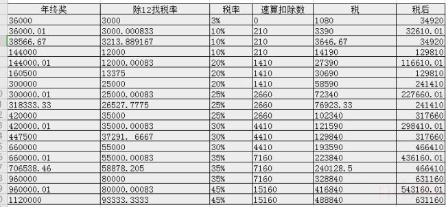 年终奖个人所得税计算方法（奖金个人所得税计算器）