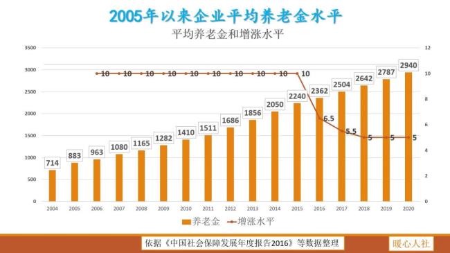 职工养老保险缴费比例是多少（养老保险缴费档次标准）