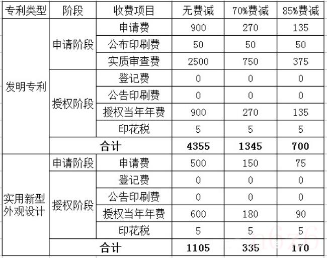 申请专利多少钱（申请专利的流程和费用）