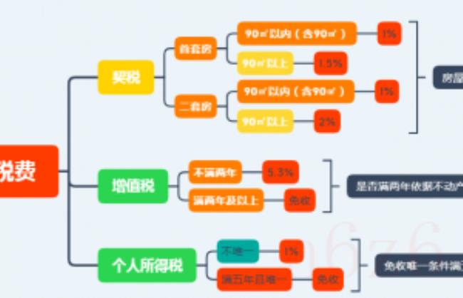 武汉二手房交易税费是多少（二手房交易各种税费明细）