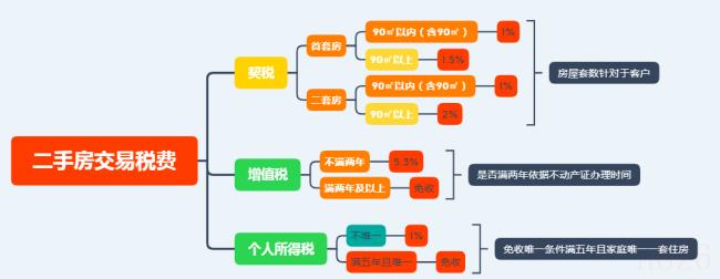 武汉二手房交易税费是多少（二手房交易各种税费明细）