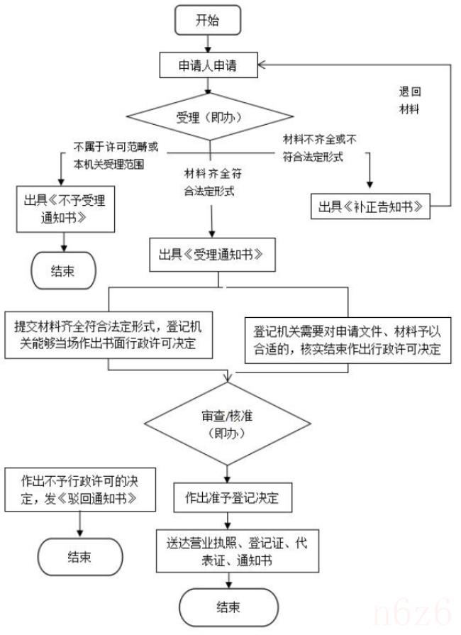 申请营业执照多少钱（个体工商户营业执照申请流程）