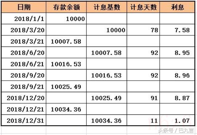 活期存款利息怎么算（贷款算利率的公式计算器）