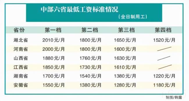 河南省最低工资规定是多少（河南调整工资最新方案）