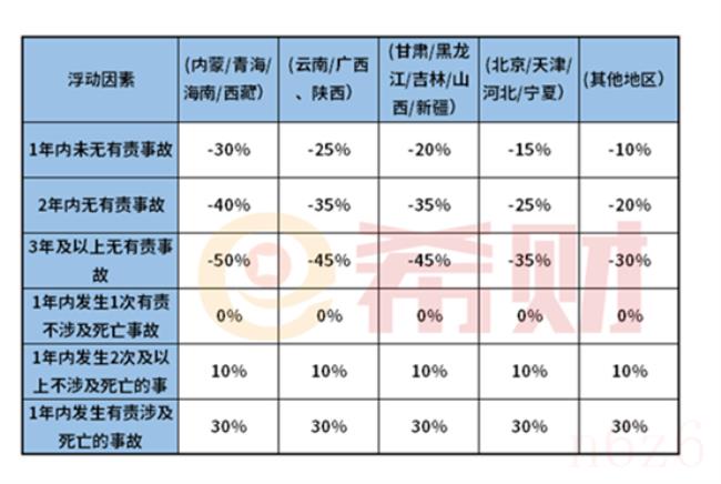 交强险多少钱（交强险收费标准）