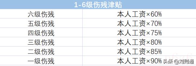 六级伤残赔偿标准（评残6级赔偿标准）