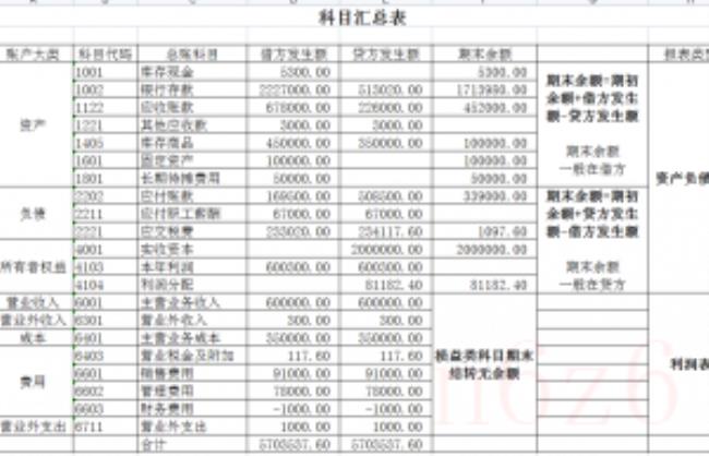 损益表的编制方法和步骤（财务利润表模板）