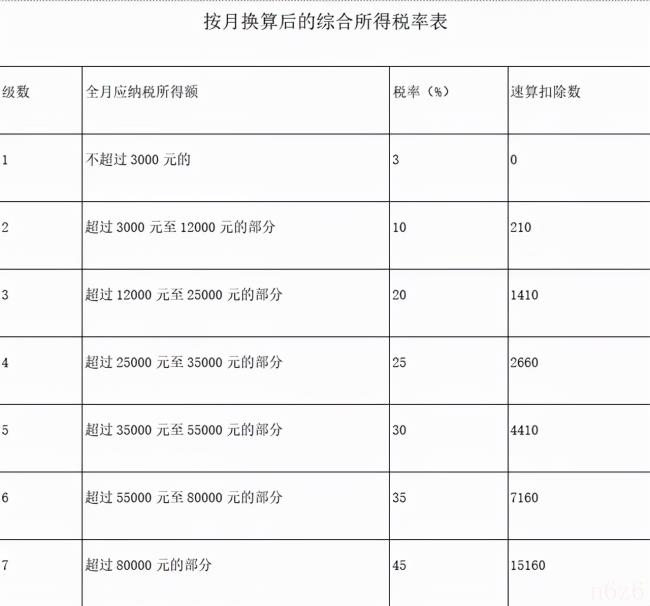 年终奖个税计算器（2022年终奖扣税对照表）