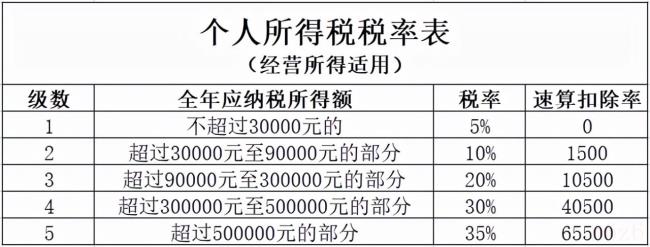 个人经营所得税核定征收怎么算（经营所得核定征收率）