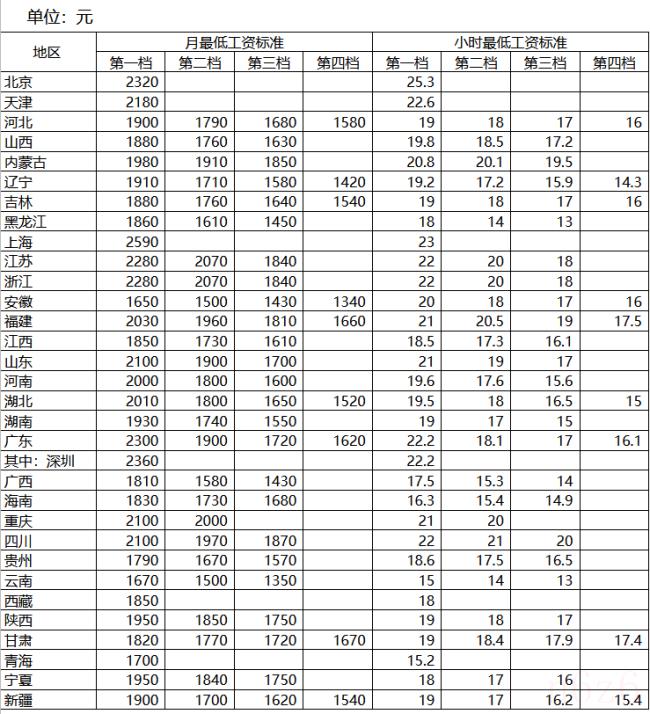 2022年上海月最低工资是多少（上海月工资最低标准）