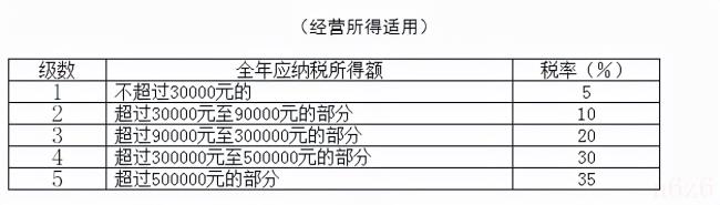 最新扣税标准是多少（工资个人所得税扣除标准）