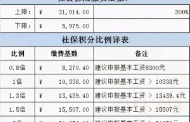 上海社保基数调整时间（上海社保缴费基数最新）