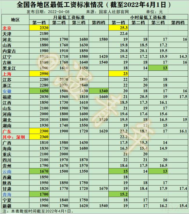 2022上海最低工资是多少（工资上调的最新消息）