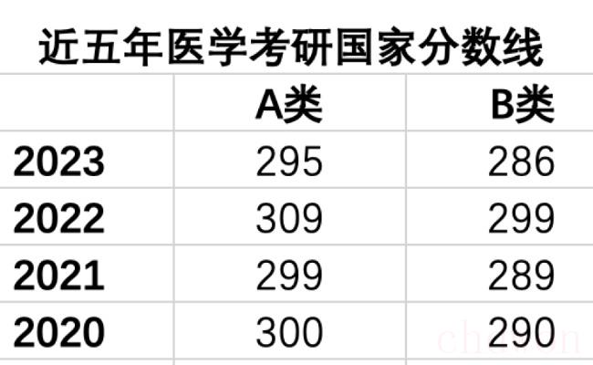 医学考研分数线五年来最低（难道生源质量有所下降？）