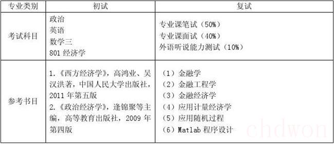 金融工程考研考什么科目