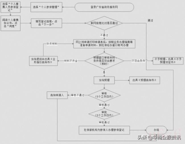 深户个人社保自己怎么缴纳（深圳社保转为个人缴纳流程）